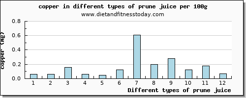 prune juice copper per 100g